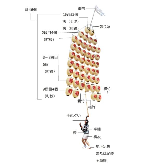 竿燈の名称と妙技を知っておこう