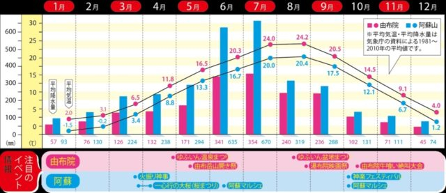 【由布院・阿蘇】シーズンCHECK!
