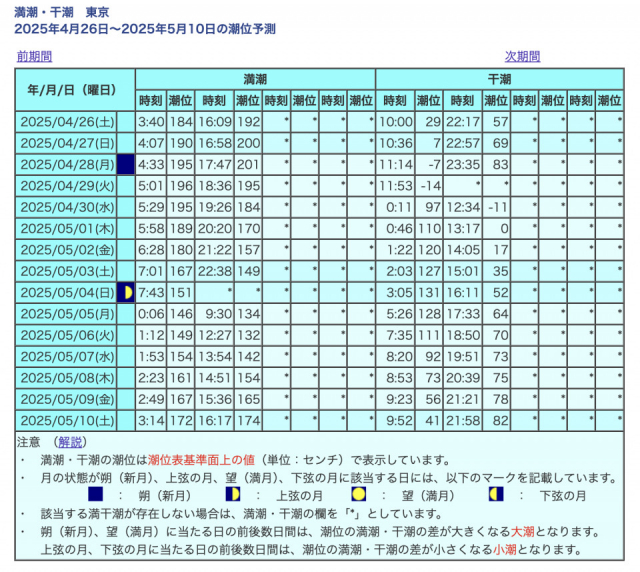 潮干狩りのベストシーズンとベストタイム