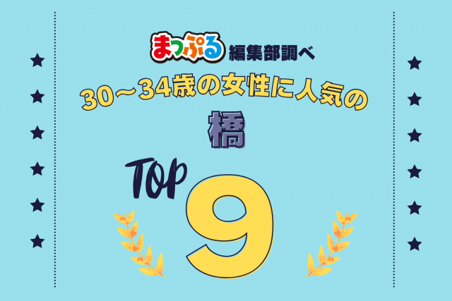 30~34歳の女性が選んだ!旅行先で訪れた橋人気ランキング TOP9!気になる第1位は「錦帯橋(山口県岩国市)」