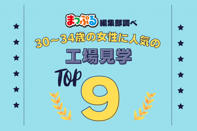 30~34歳の女性が選んだ!旅行先で訪れた工場見学人気ランキング TOP9!気になる第1位は「うなぎパイファクトリー(見学)(静岡県浜松市中央区)」